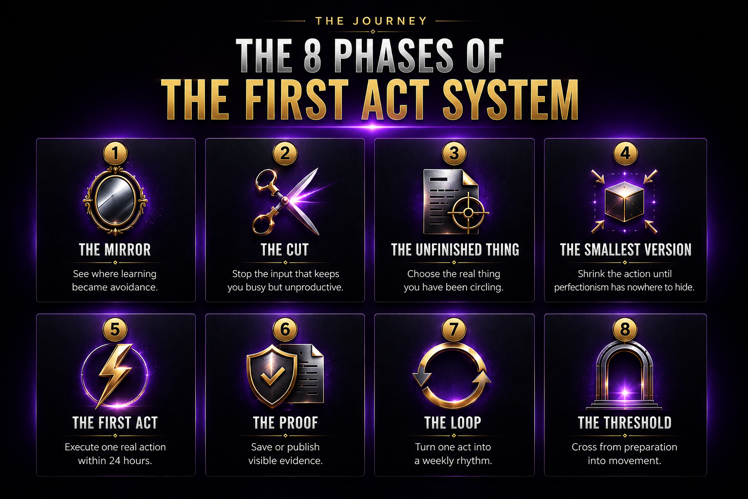 The 8 phases of The First Act System: The Mirror, The Cut, The Unfinished Thing, The Smallest Version, The First Act, The Proof, The Loop, and The Threshold.